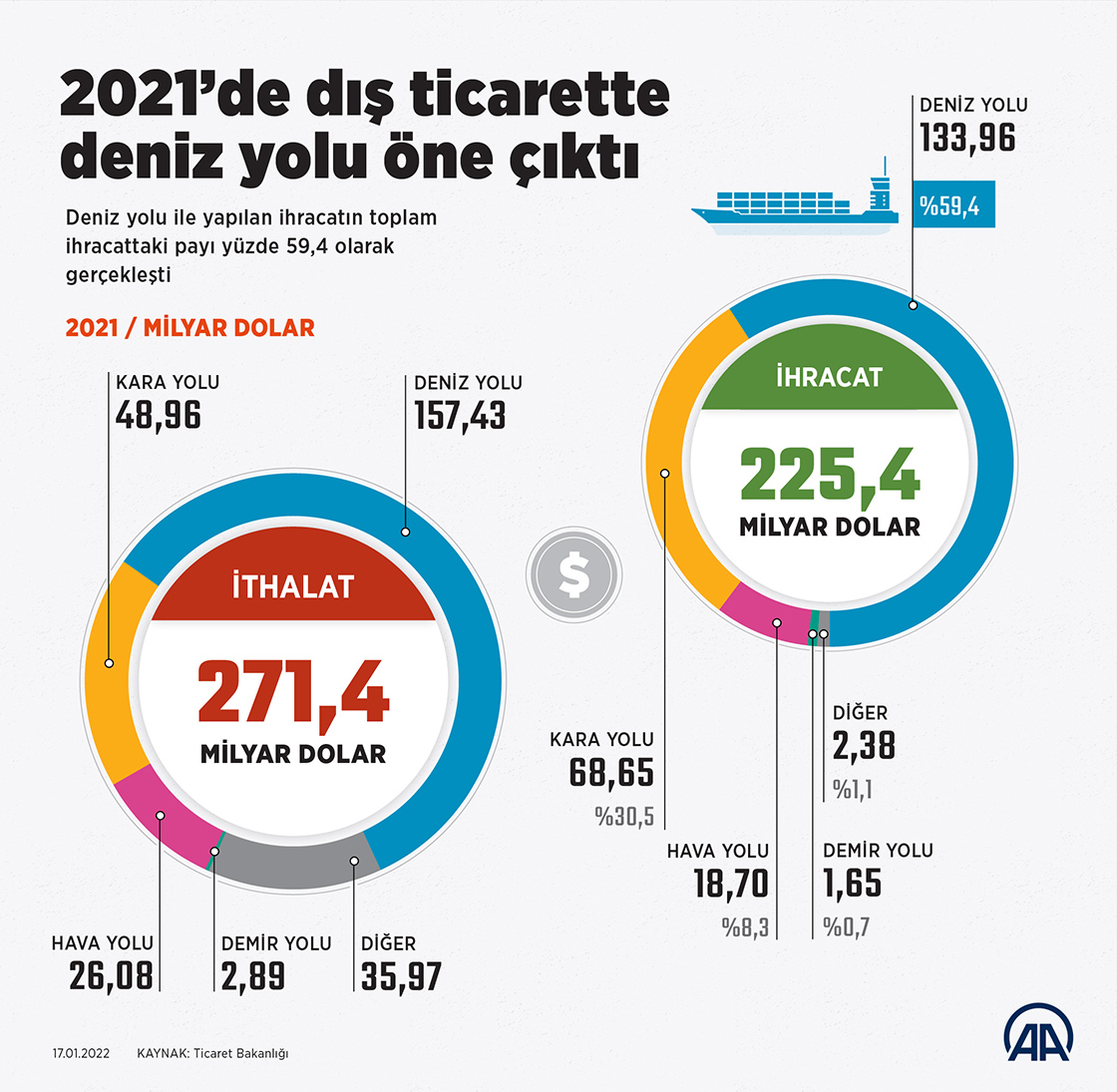 2021’de dış ticarette deniz yolu öne çıktı