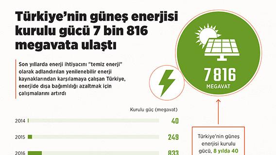 Türkiye'nin güneş enerjisi kurulu gücü 7 bin 816 megavata ulaştı