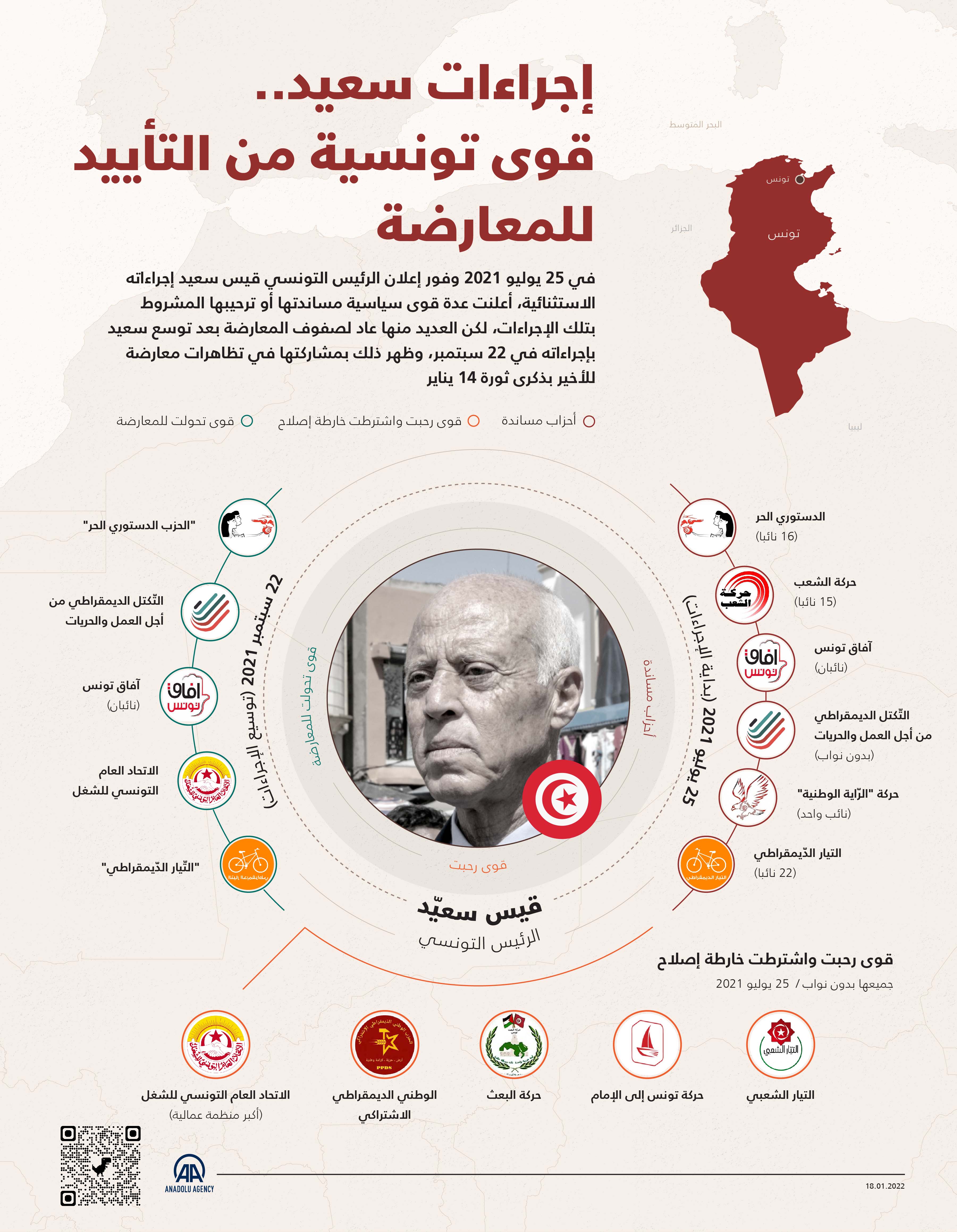 إجراءات سعيد.. قوى تونسية من التأييد للمعارضة