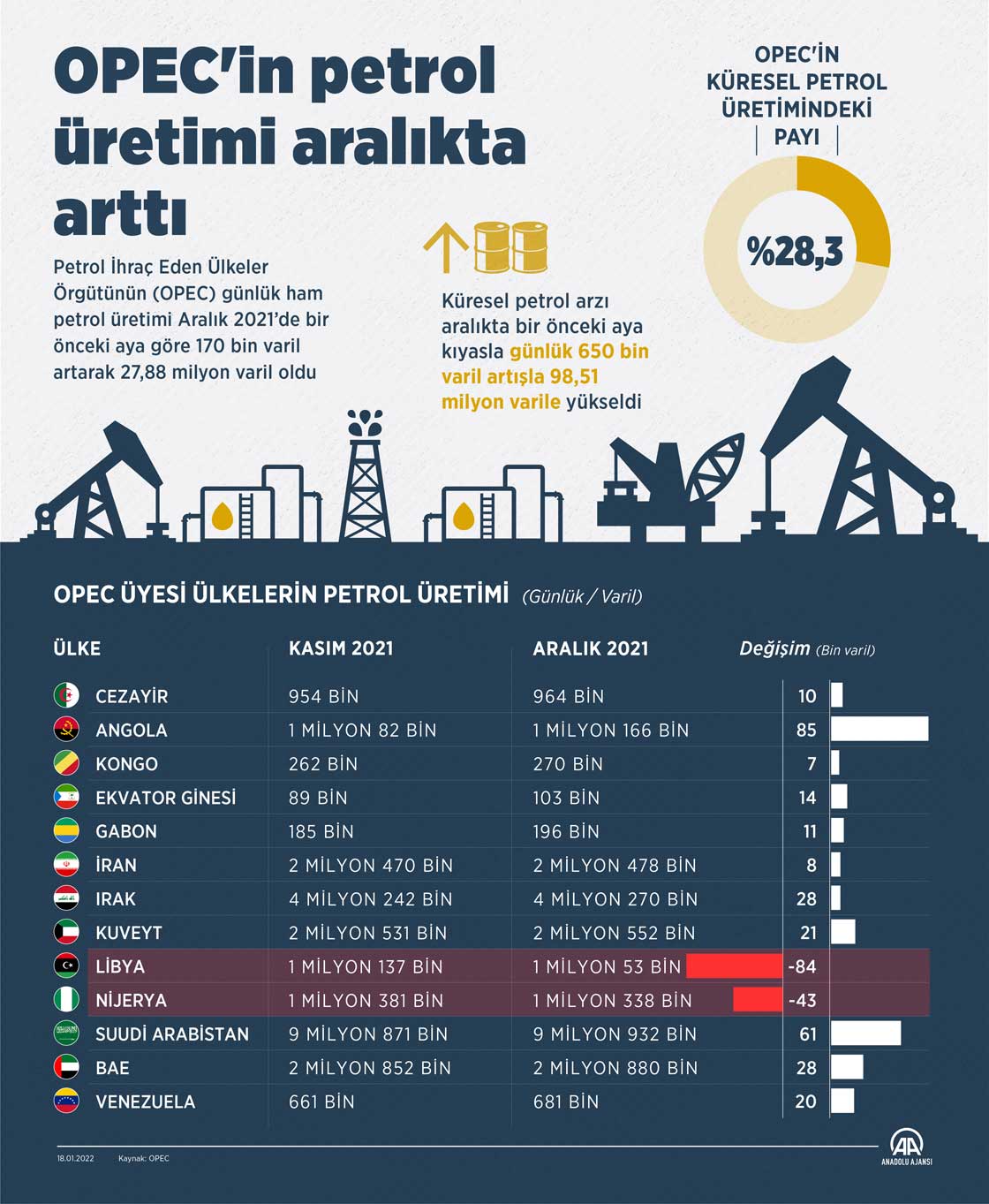 OPEC'in petrol üretimi aralıkta arttı