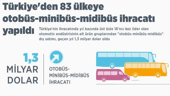 Türkiye'den 83 ülkeye otobüs-minibüs-midibüs ihracatı yapıldı