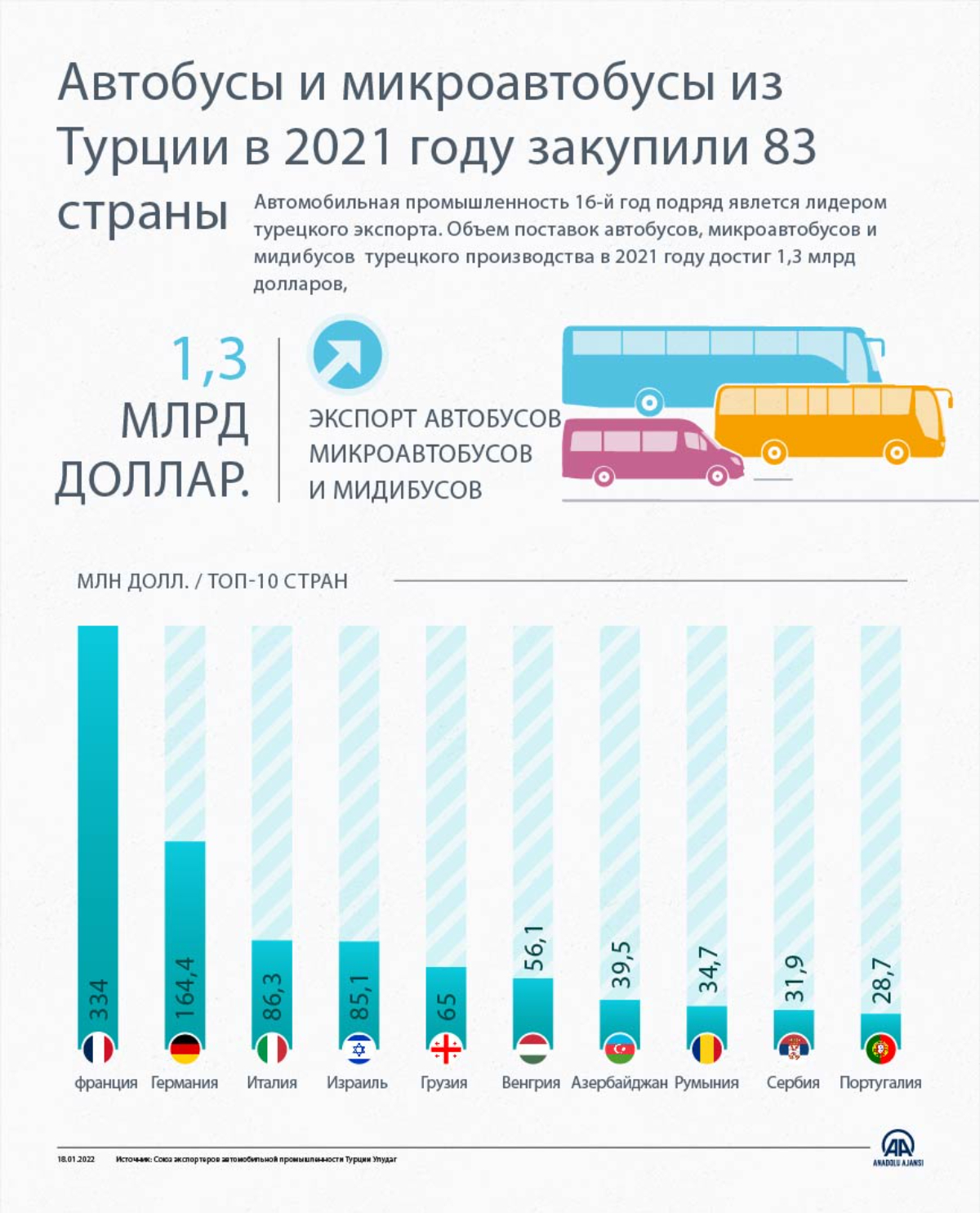 Автобусы и микроавтобусы производства Турции в 2021 году закупили 83 страны