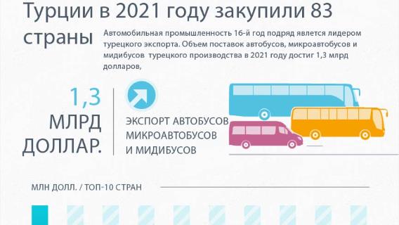 Автобусы и микроавтобусы производства Турции в 2021 году закупили 83 страны