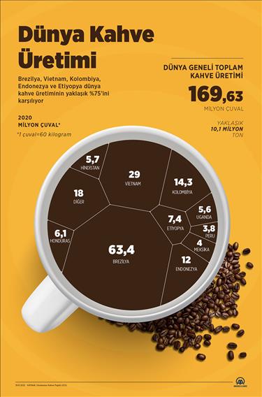 Dünya Kahve Üretimi