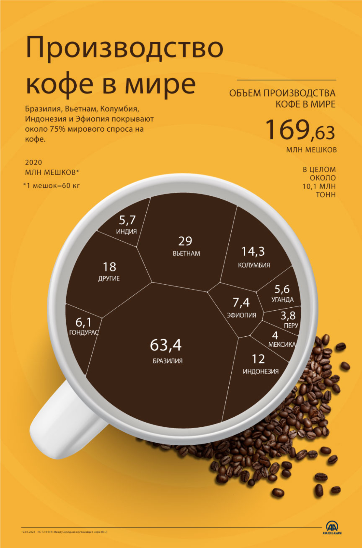 Производство кофе в мире