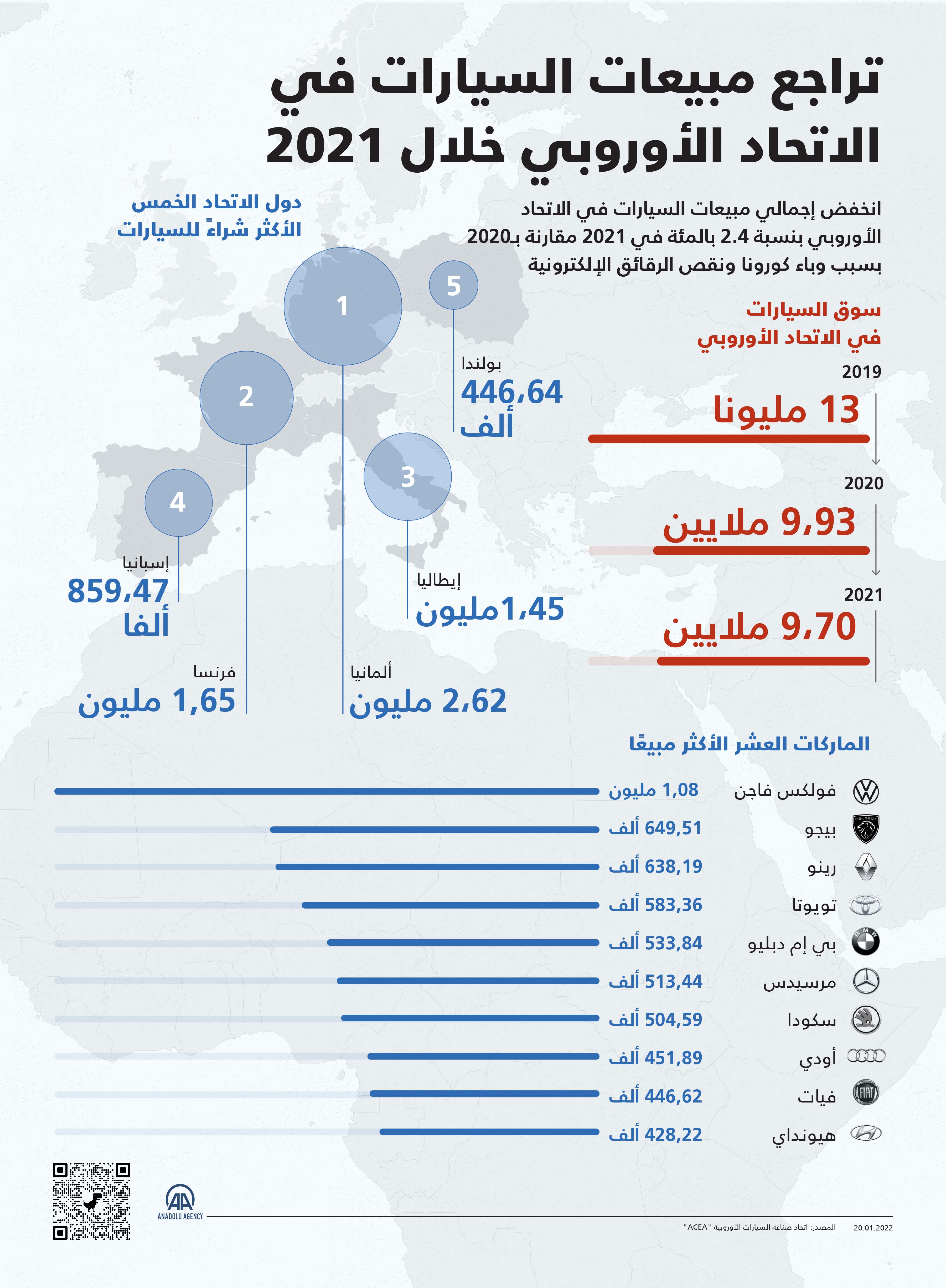 انخفض إجمالي مبيعات السيارات في الاتحاد الأوروبي بنسبة 2.4 بالمئة في 2021 مقارنة بـ2020 بسبب وباء كورونا ونقص الرقائق الإلكترونية.