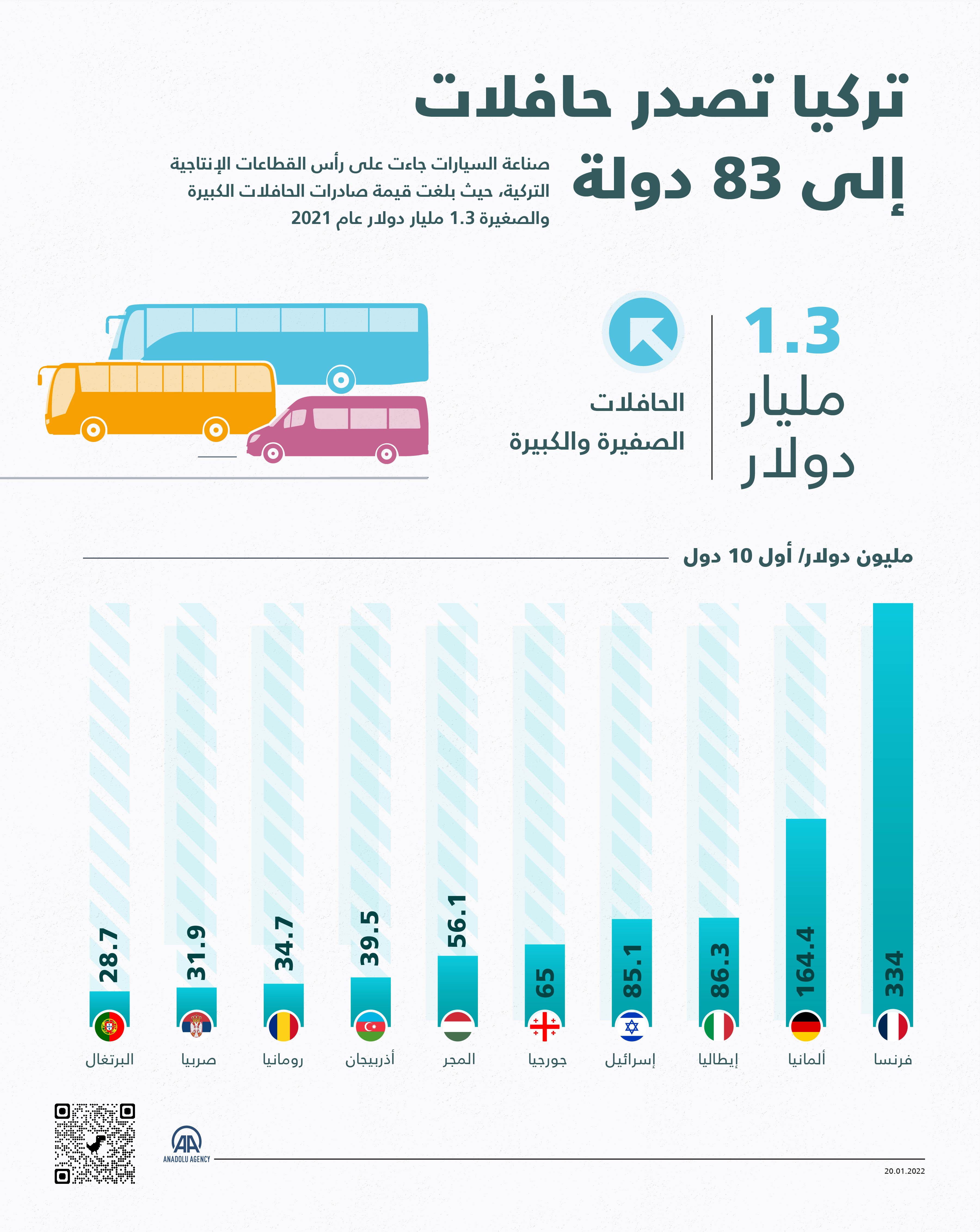 صناعة السيارات جاءت على رأس القطاعات الإنتاجية التركية، حيث بلغت قيمة صادرات الحافلات الكبيرة والصغيرة 1.3 مليار دولار عام 2021.