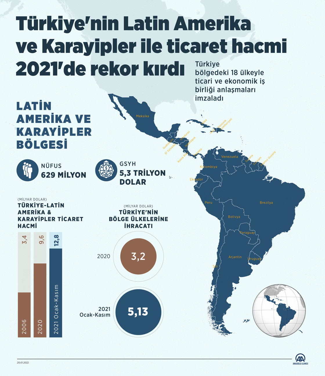 Türkiye'nin Latin Amerika ve Karayipler ile ticaret hacmi 2021'de rekor kırdı
