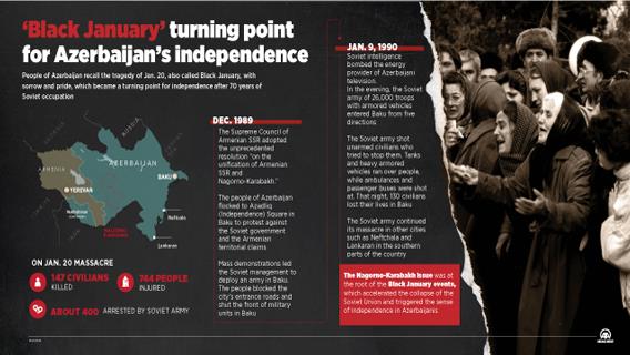 ‘Black January’ turning point for Azerbaijan’s independence
