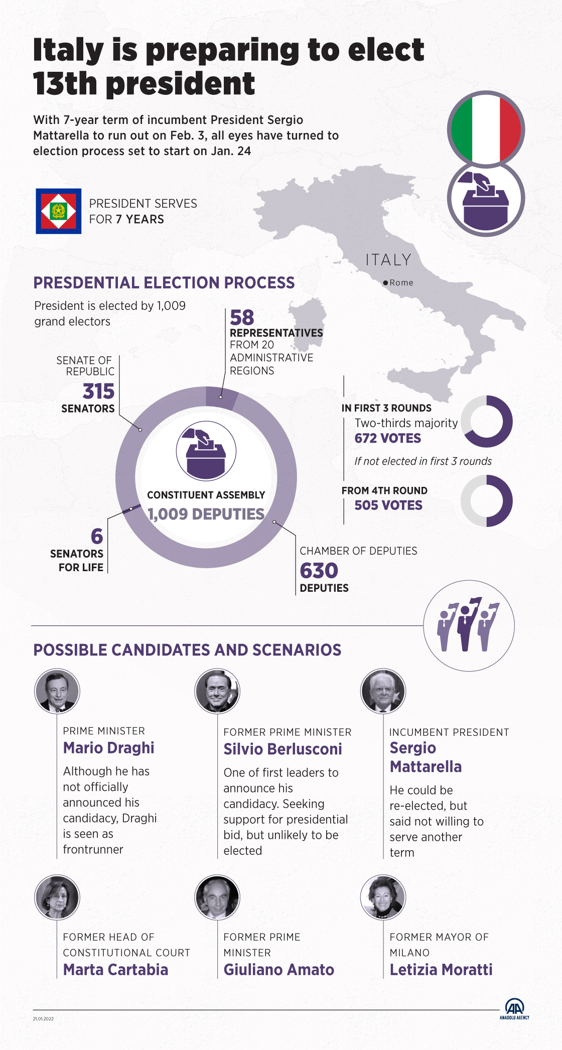 Italy is preparing to elect 13th president