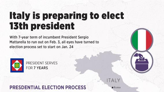 Italy is preparing to elect 13th president