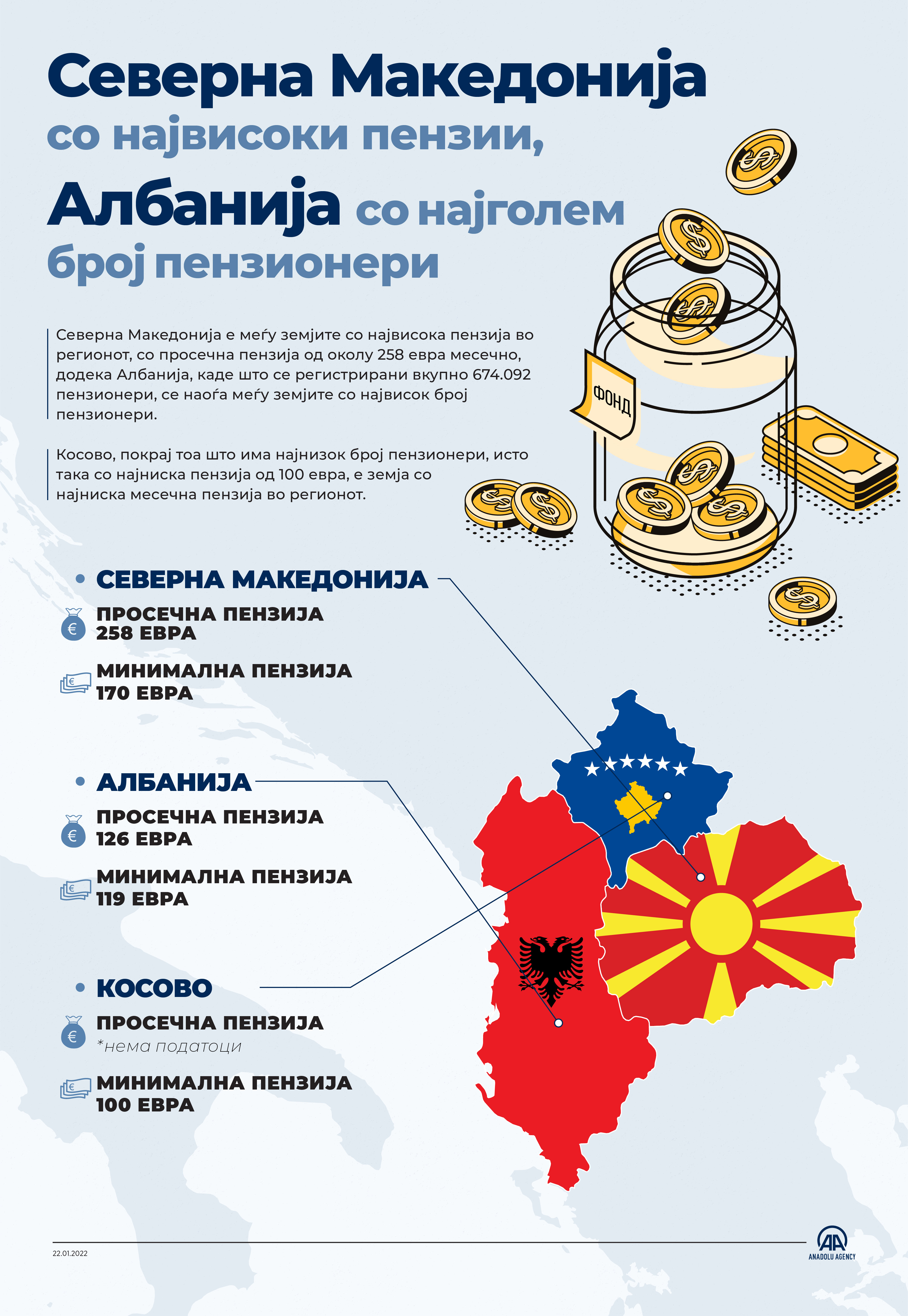 Северна Македонија со највисоки пензии, Албанија со најголем број пензионери