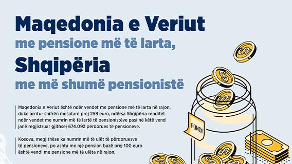 Maqedonia e Veriut me pensione më të larta, Shqipëria me më shumë pensionistë