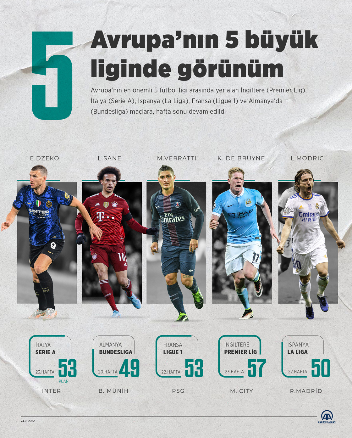 Avrupa’nın 5 büyük liginde görünüm