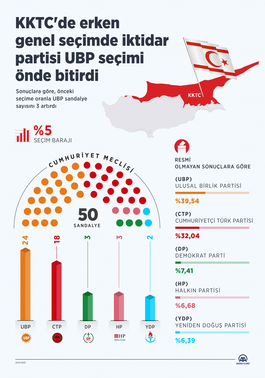 KKTC'de erken genel seçimde iktidar partisi UBP seçimi önde bitirdi