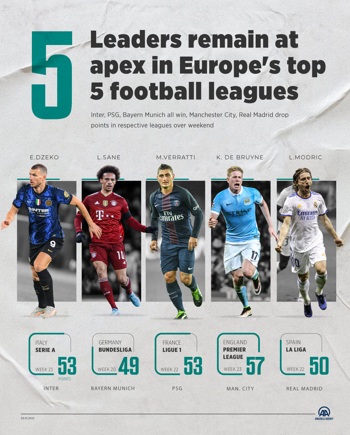 Leaders remain at apex in Europe's top 5 football leagues