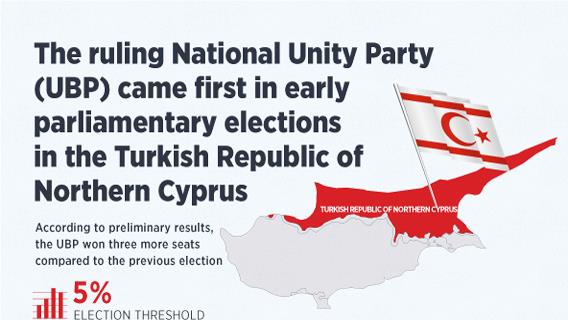 Turkish Cypriot ruling party ahead in snap polls: Unofficial results