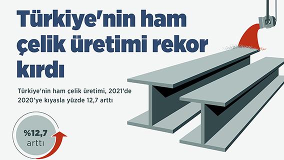 Türkiye'nin ham çelik üretimi 2021'de 40 milyon tonu aşarak rekor kırdı