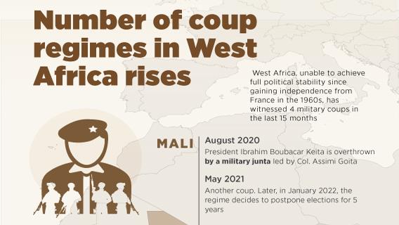 Number of coup regimes in West Africa rises