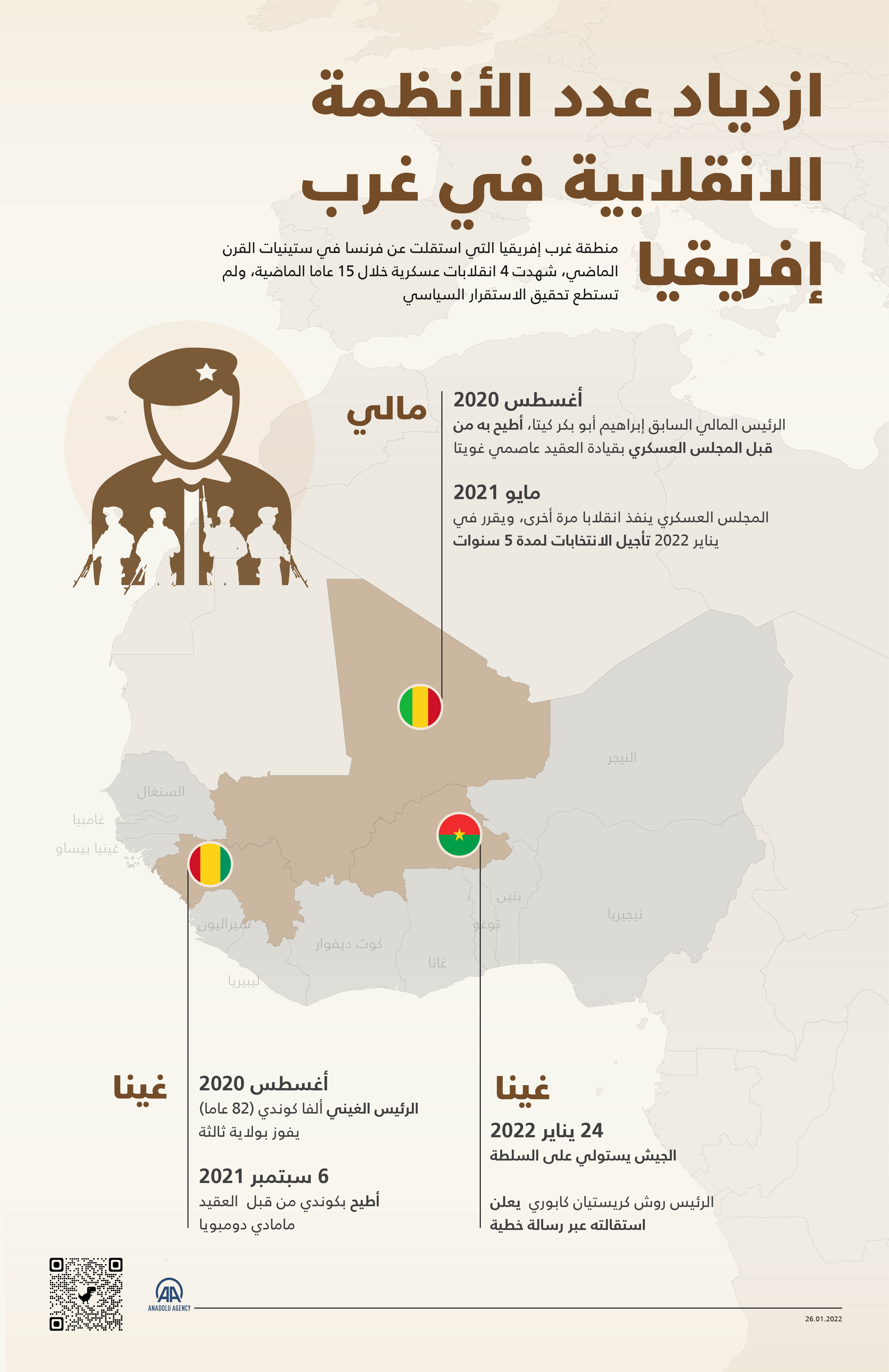 منطقة غرب إفريقيا التي استقلت عن فرنسا في ستينيات القرن الماضي، شهدت 4 انقلابات عسكرية خلال 15 عاما الماضية، ولم تستطع تحقيق الاستقرار السياسي.