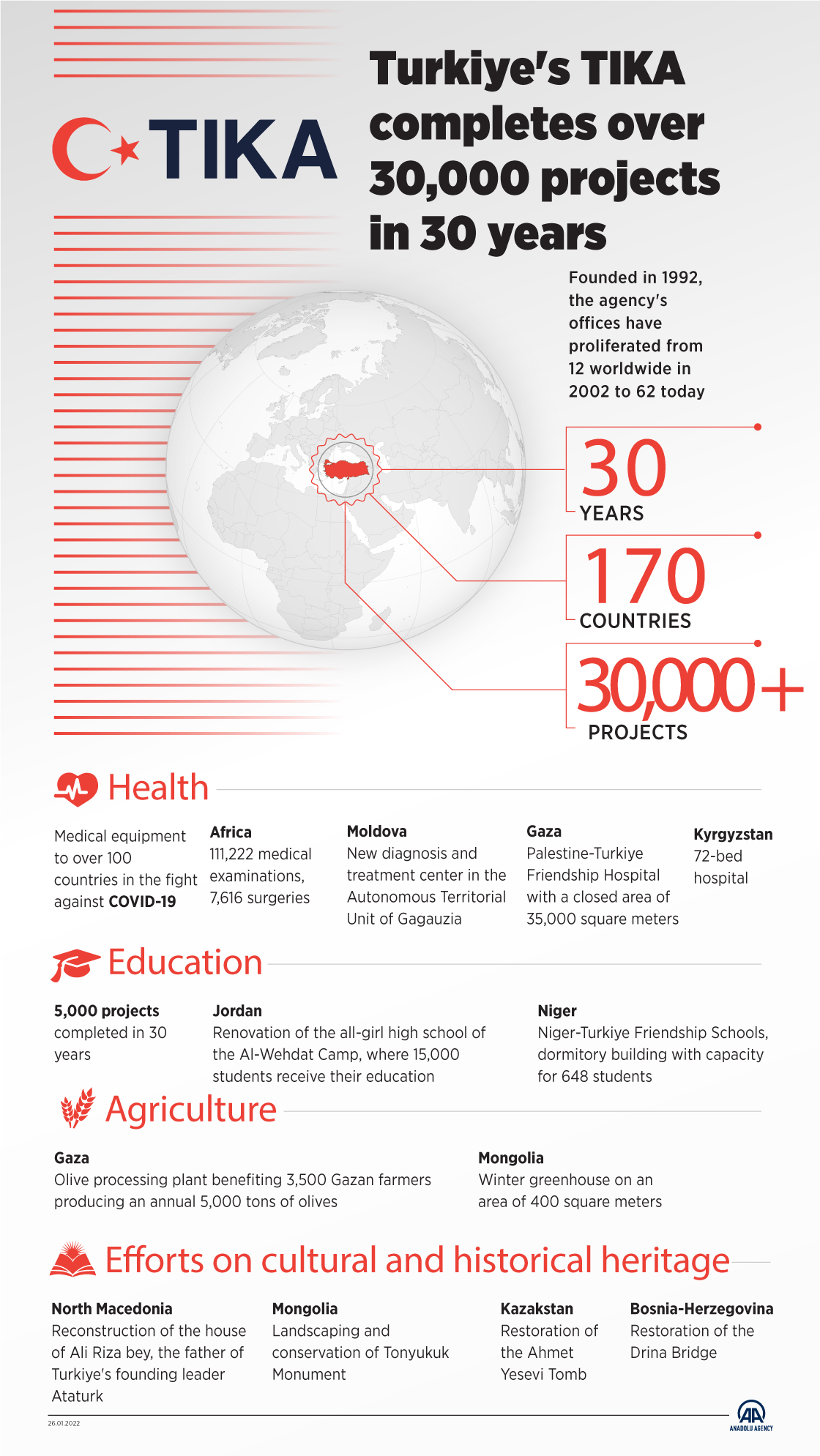 TIKA completes over 30,000 projects in 30 years