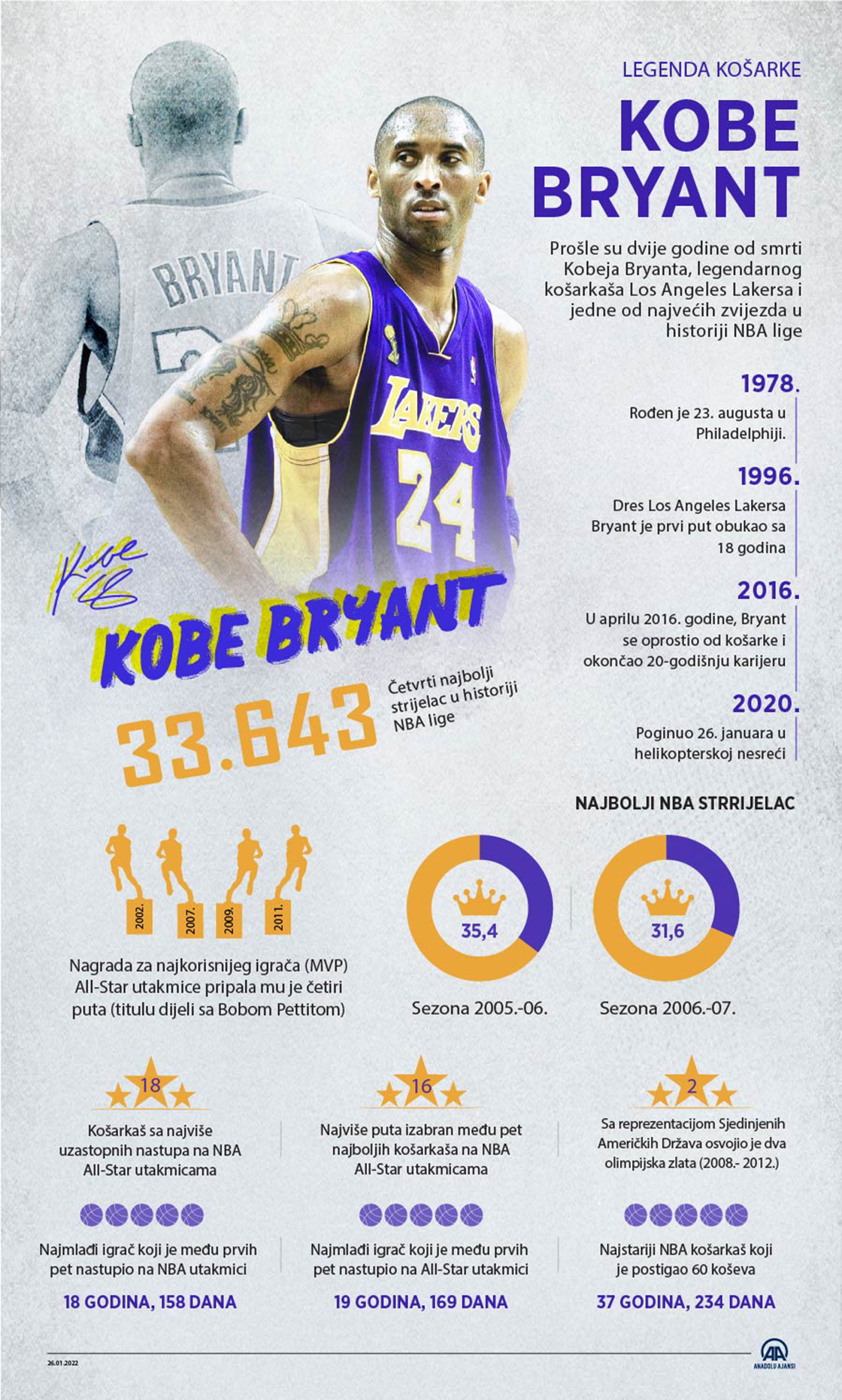 Dvije godine od smrti NBA zvijezde Kobe Bryanta