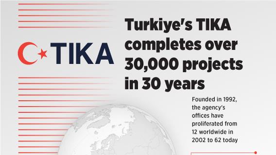 TIKA completes over 30,000 projects in 30 years