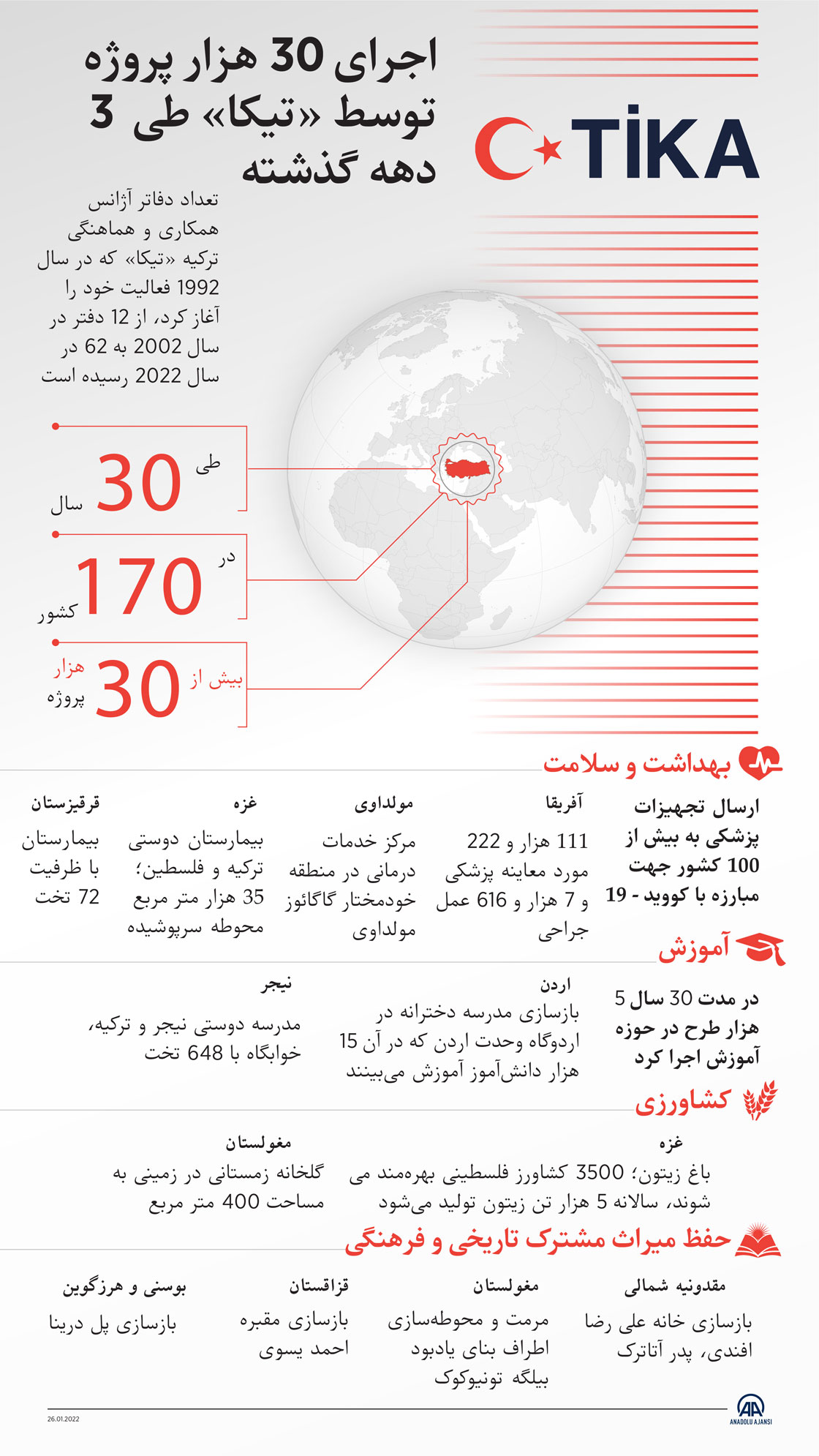 اجرای 30 هزار پروژه توسط «تیکا» طی  3 دهه گذشته