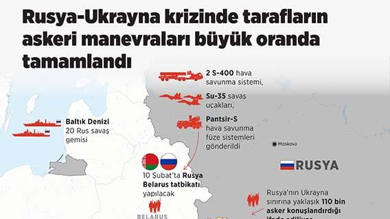 Rusya-Ukrayna krizinde tarafların askeri manevraları büyük oranda tamamlandı