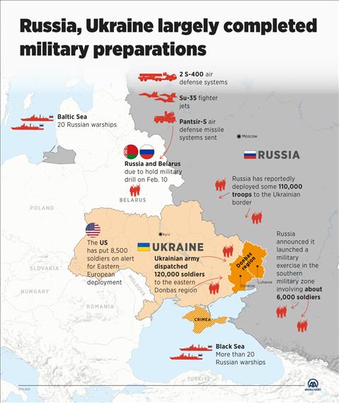 Russia, Ukraine largely completed military preparations