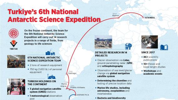 Turkiye’s 6th National Antarctic Science Expedition