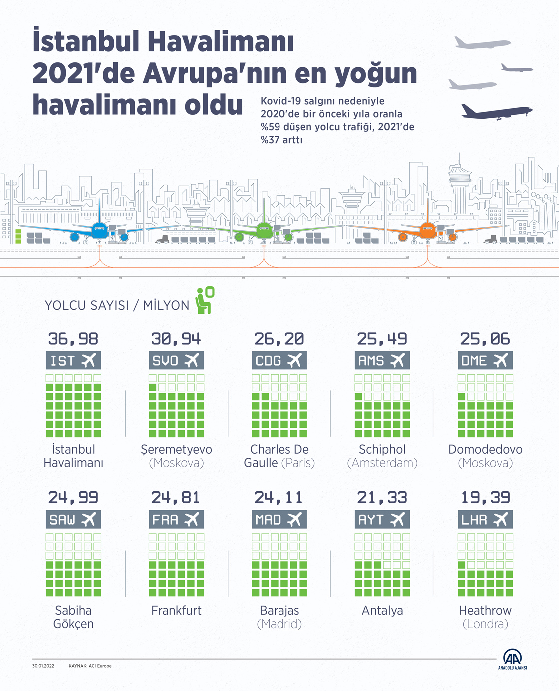 İstanbul Havalimanı 2021'de Avrupa'nın en yoğun havalimanı oldu