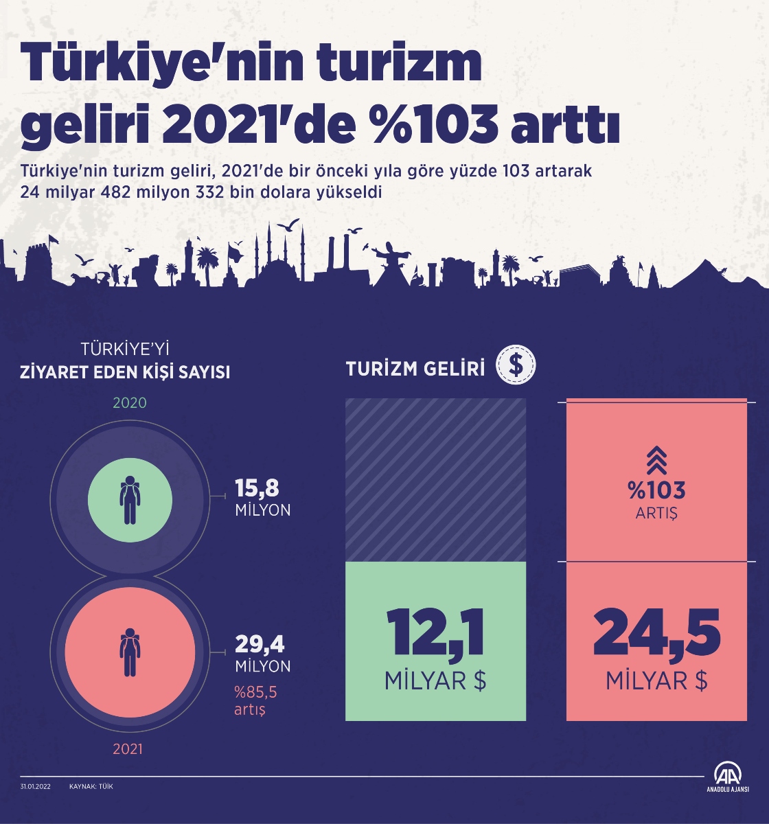 Türkiye'nin turizm geliri 2021'de %103 arttı
