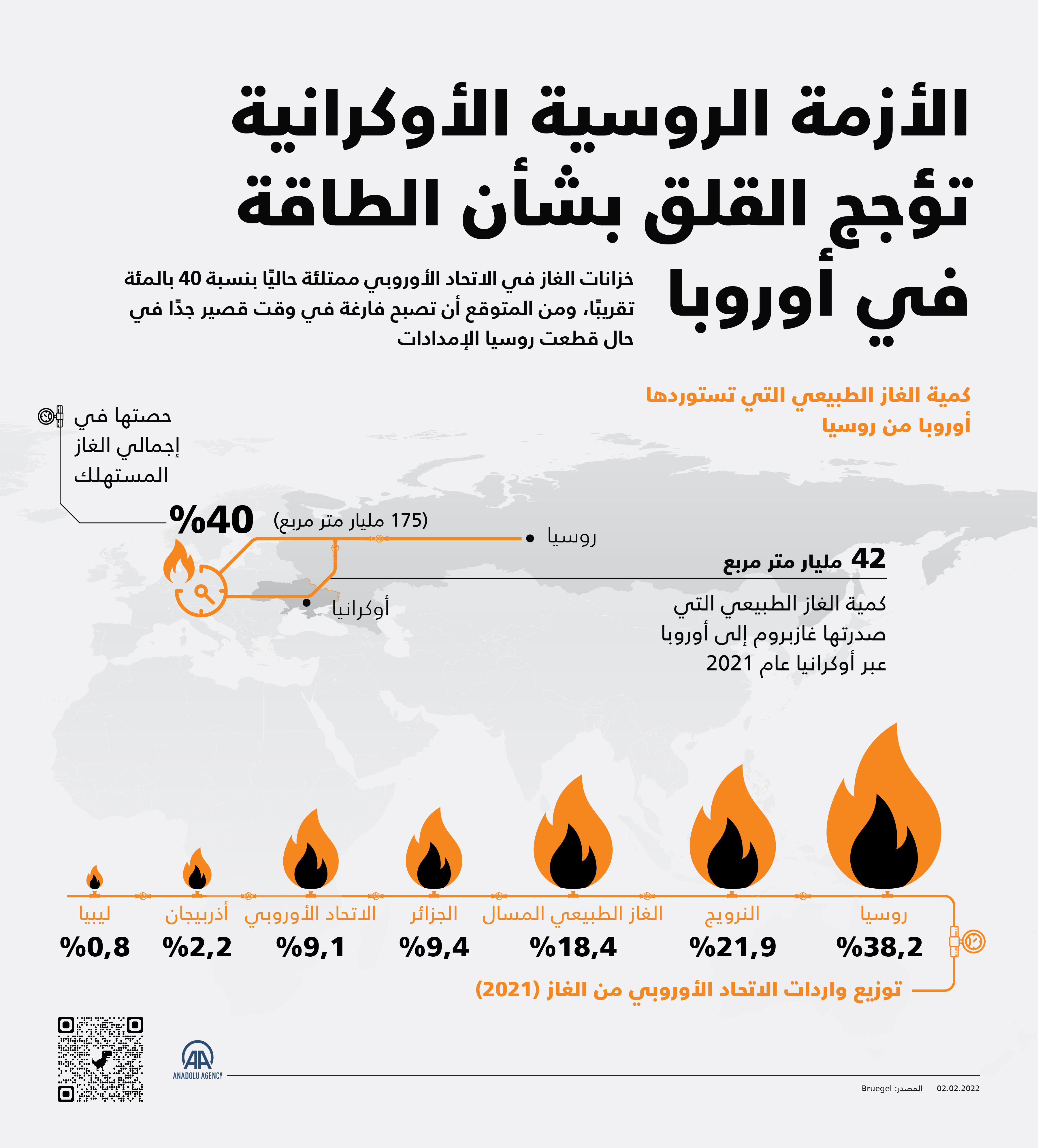 خزانات الغاز في الاتحاد الأوروبي ممتلئة حاليًا بنسبة 40 بالمئة تقريبًا، ومن المتوقع أن تصبح فارغة في وقت قصير جدًا في حال قطعت روسيا الإمدادات.
