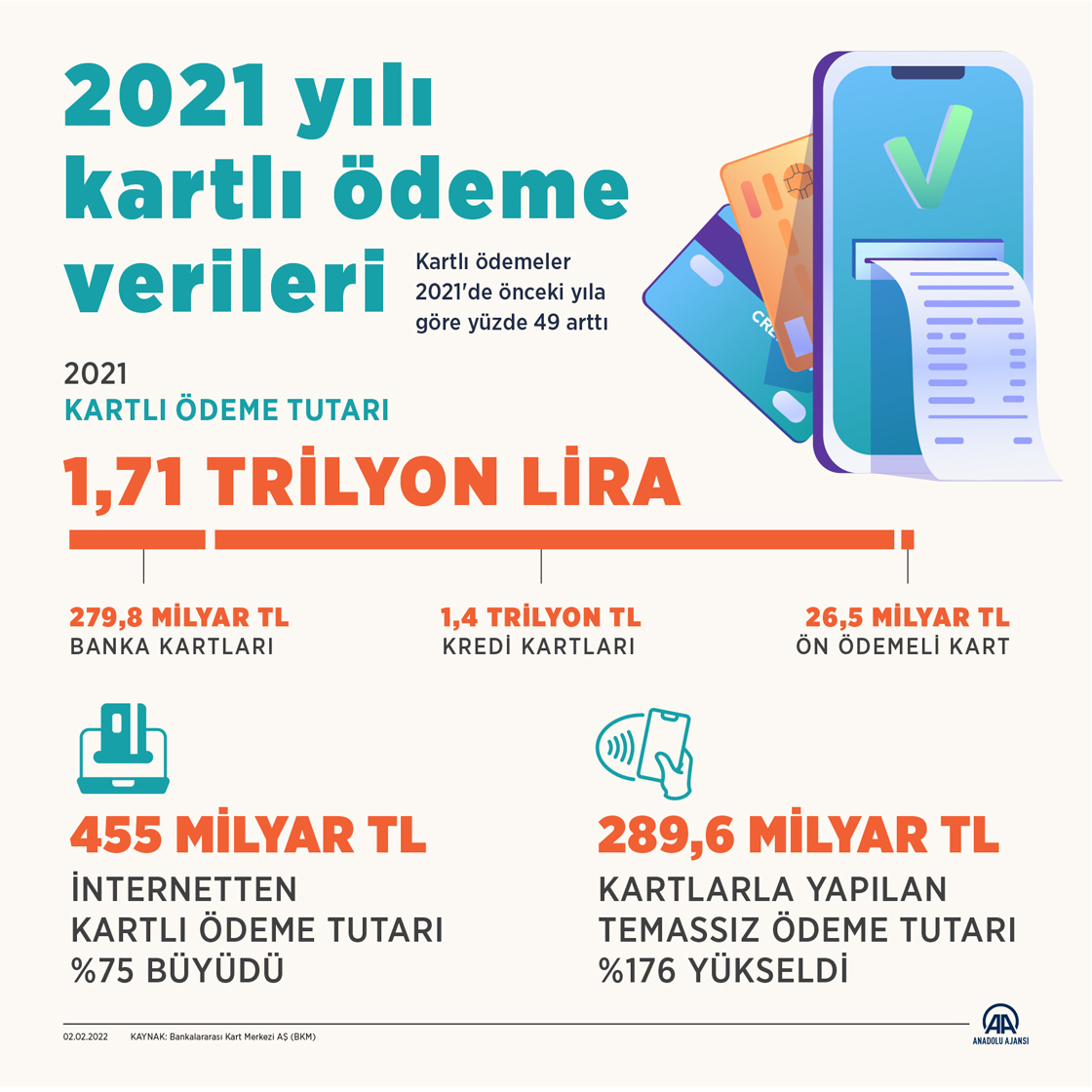 Kartlı ödemeler geçen yıl 1,71 trilyon liraya ulaştı