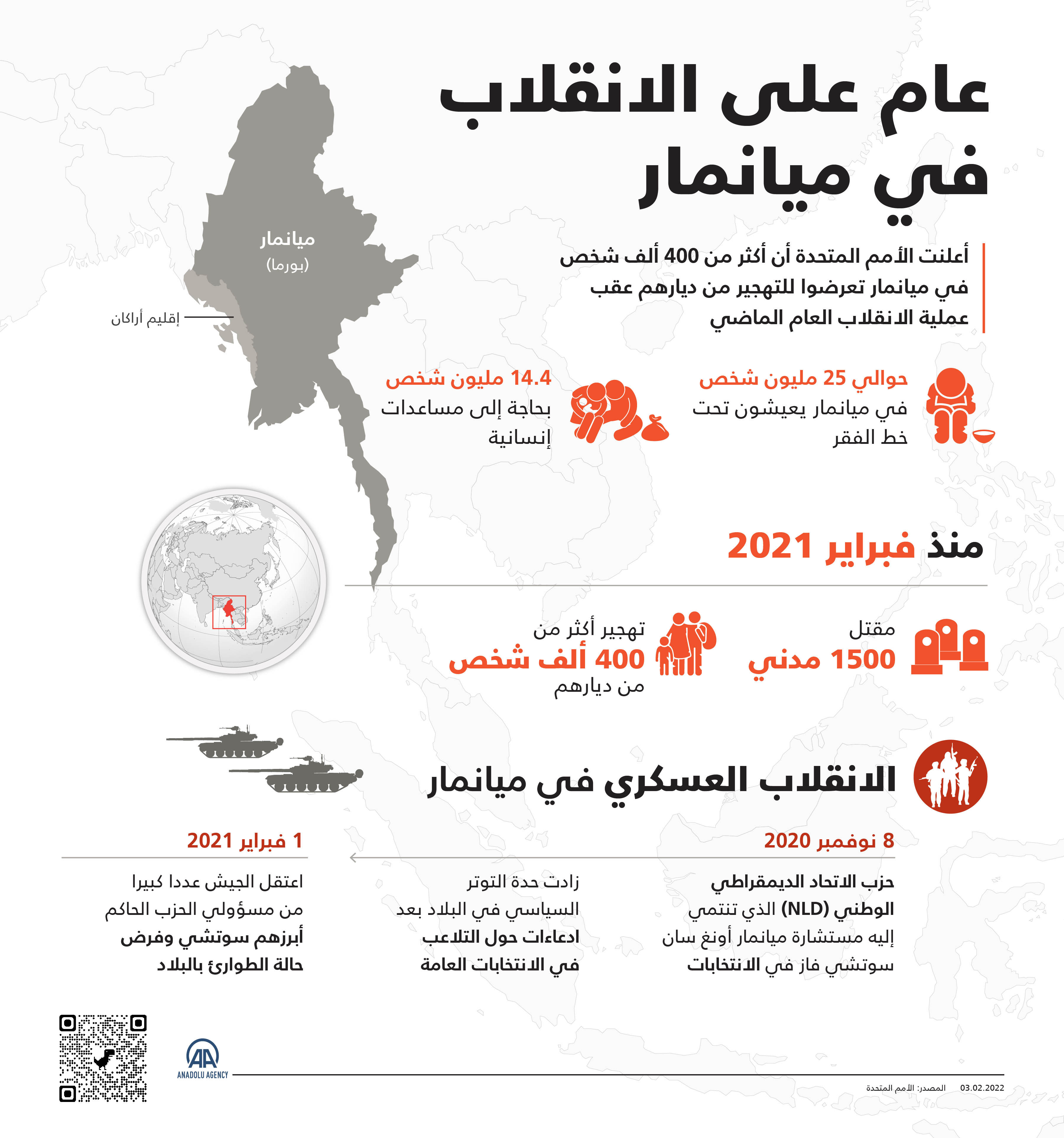 أعلنت الأمم المتحدة أن أكثر من 400 ألف شخص في ميانمار تعرضوا للتهجير من ديارهم عقب عملية الانقلاب العام الماضي.