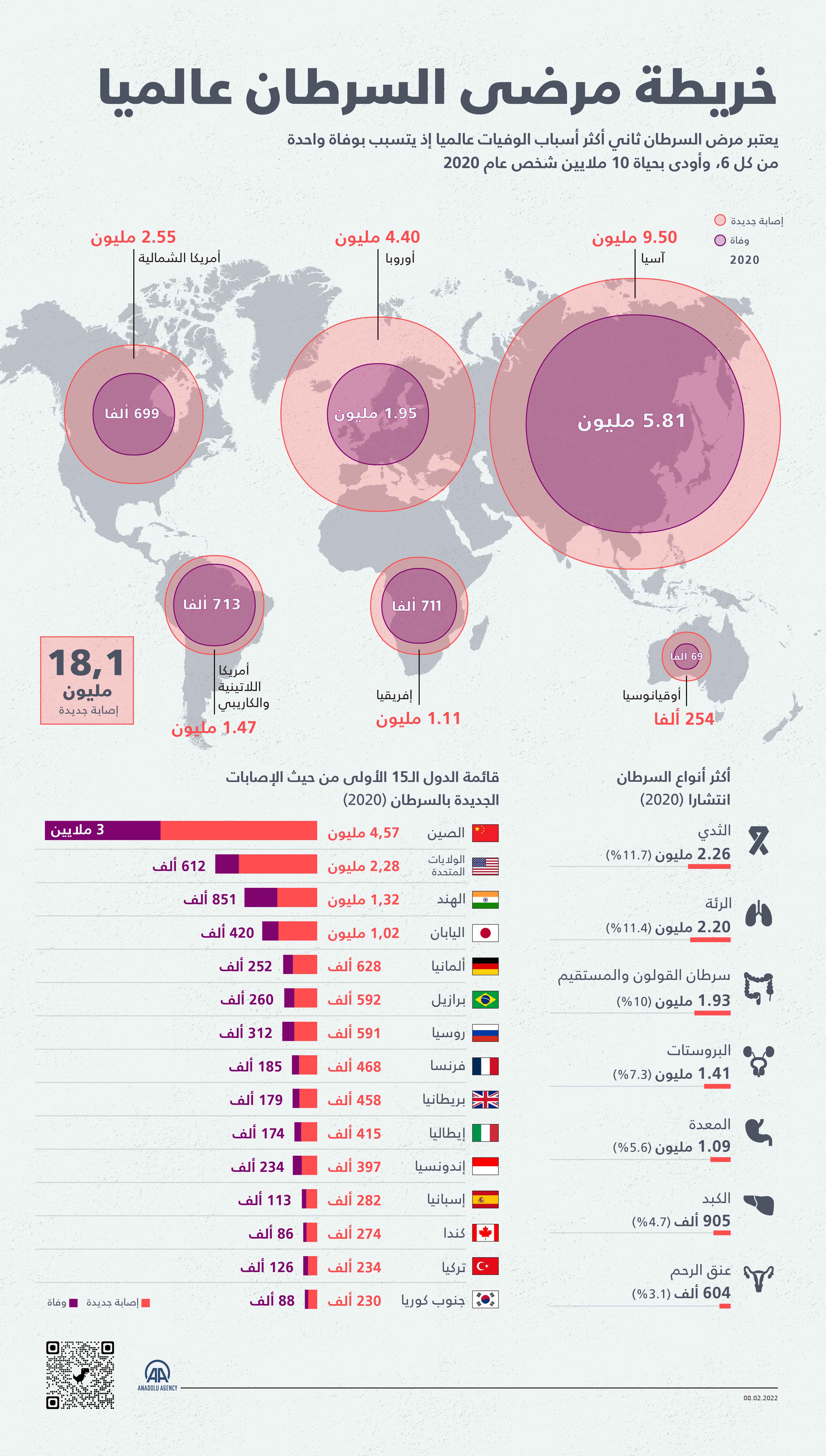 يعتبر مرض السرطان ثاني أكثر أسباب الوفيات عالميا إذ يتسبب بوفاة واحدة من كل 6، وأودى بحياة 10 ملايين شخص عام 2020.