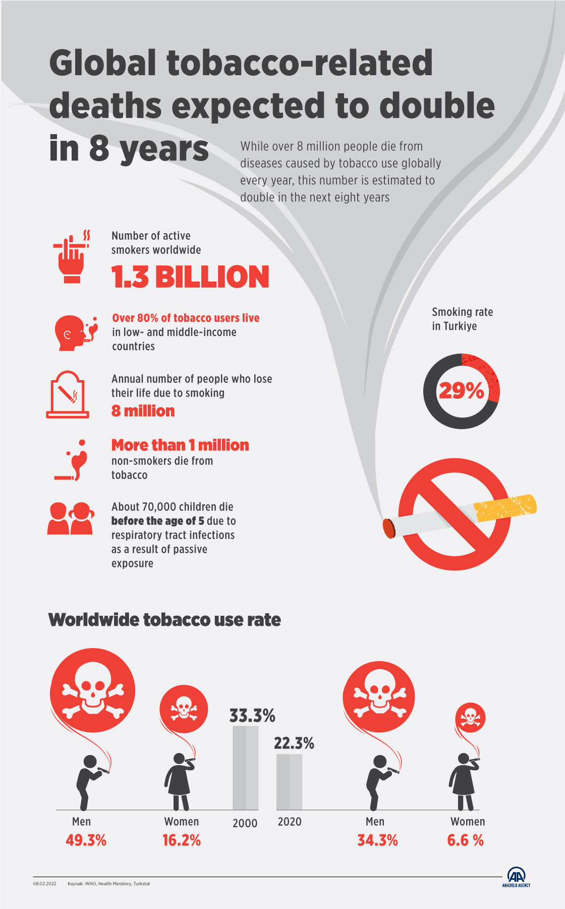 Global tobacco-related deaths expected to double in 8 years
