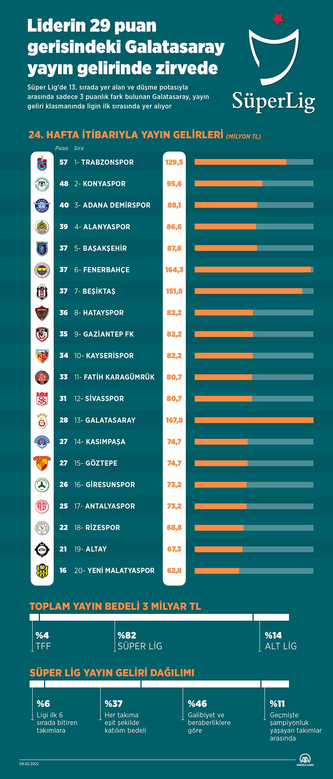 Liderin 29 puan gerisindeki Galatasaray yayın gelirinde zirvede