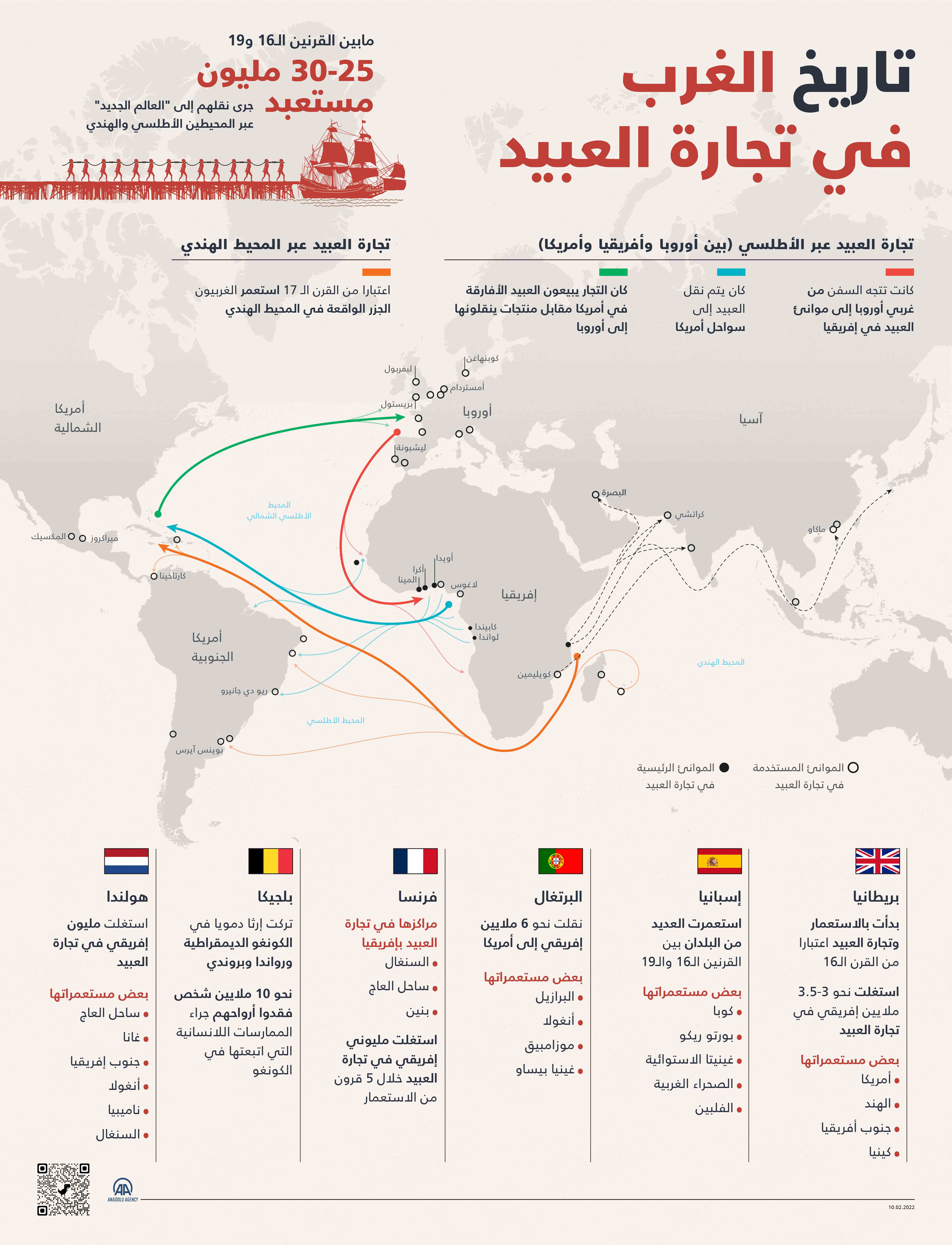 بين 25 و30 مليون مستعبد جرى نقلهم إلى