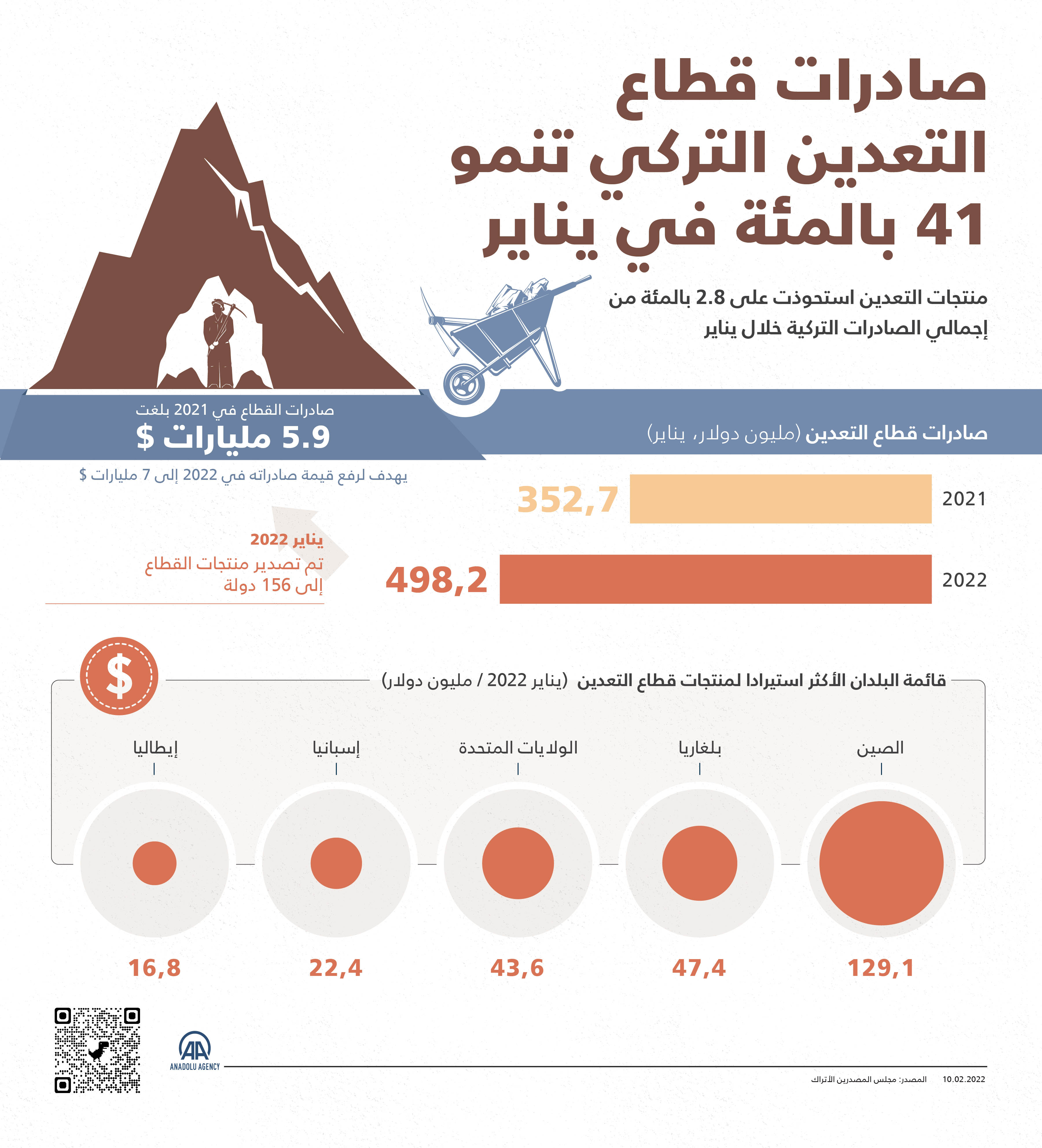 منتجات التعدين استحوذت على 2.8 بالمئة من إجمالي الصادرات التركية خلال يناير.