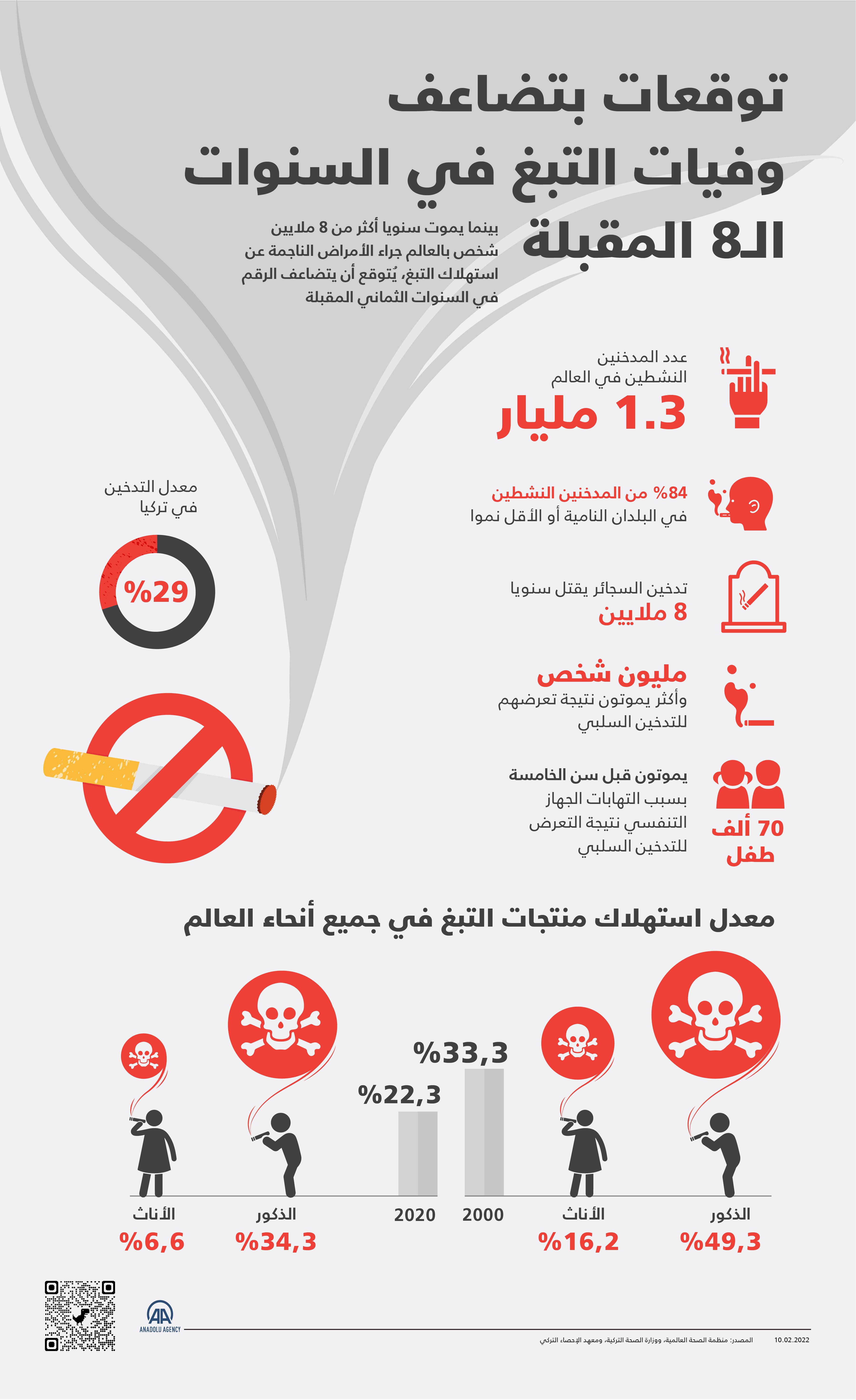 بينما يموت سنويا أكثر من 8 ملايين شخص بالعالم جراء الأمراض الناجمة عن استهلاك التبغ، يُتوقع أن يتضاعف الرقم في السنوات الثماني المقبلة.