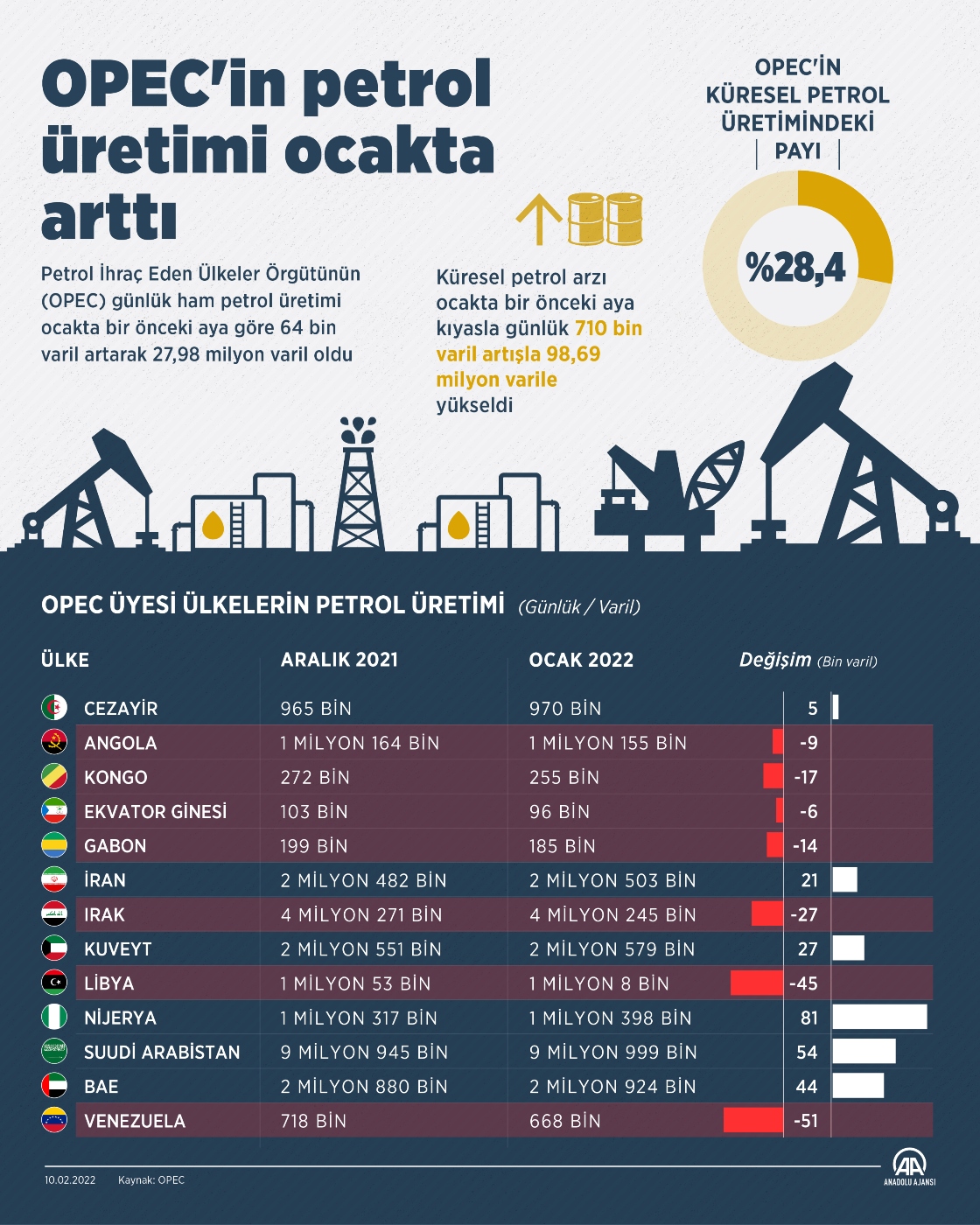OPEC'in petrol üretimi ocakta arttı