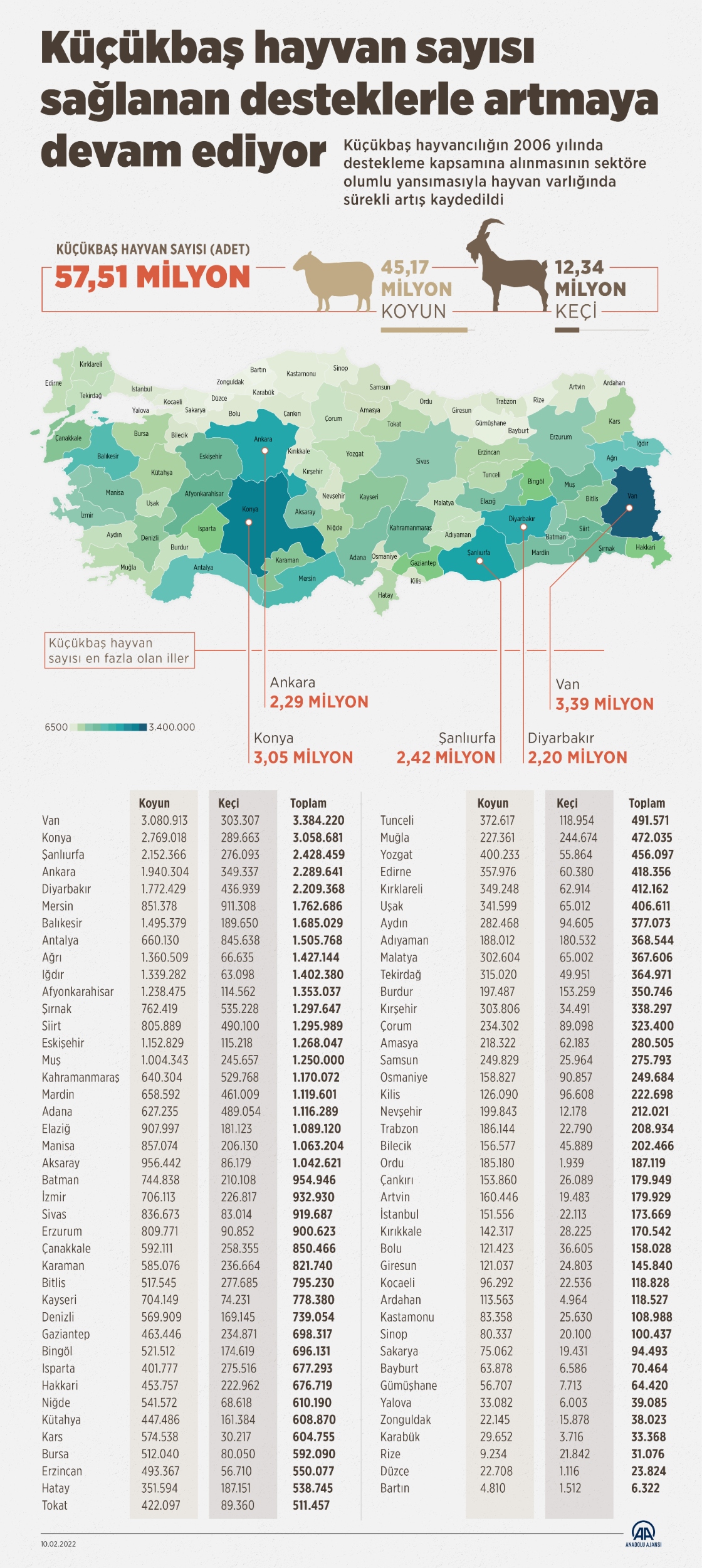 Küçükbaş hayvan sayısı sağlanan desteklerle artmaya devam ediyor
