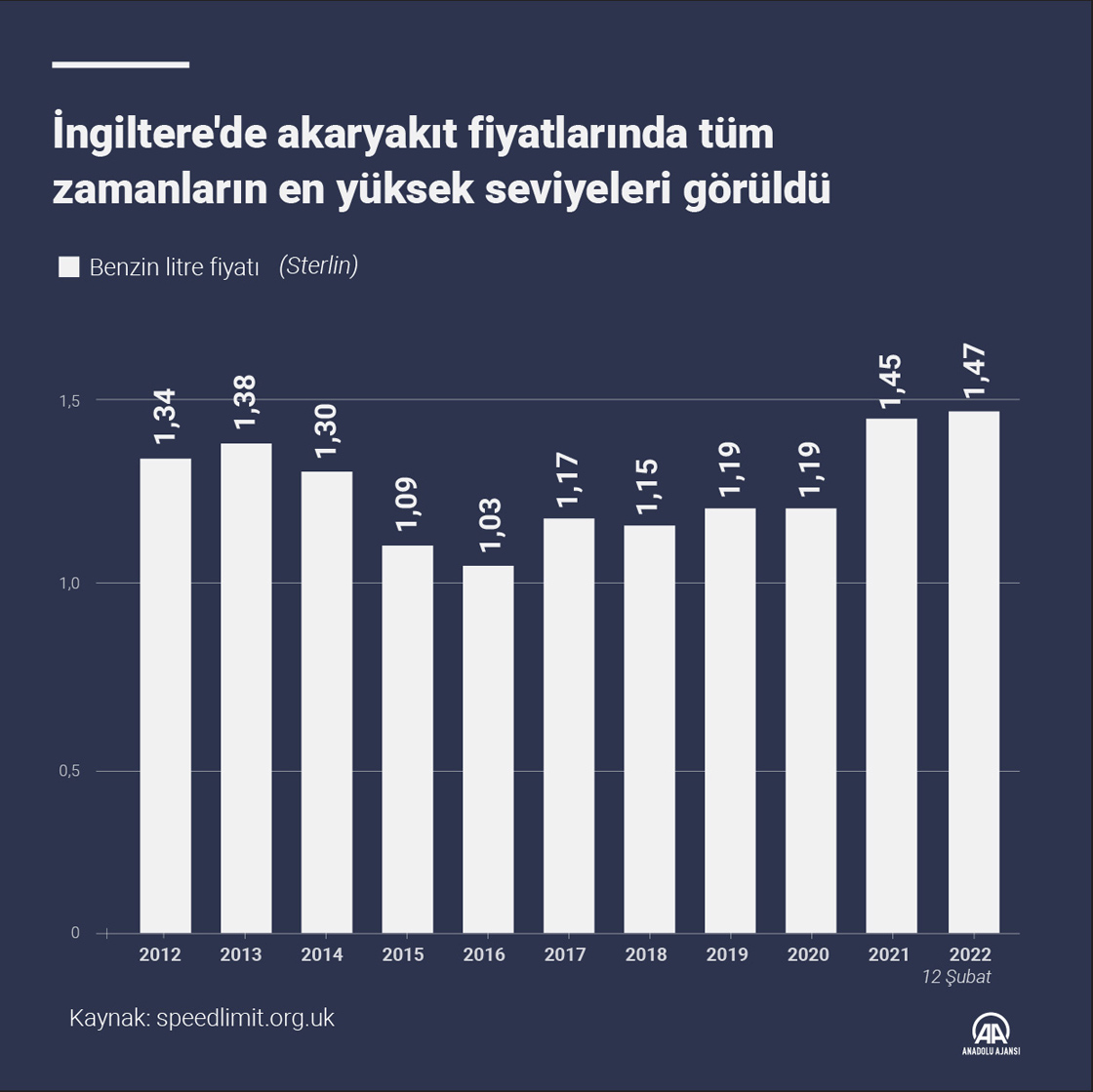 İngiltere’de akaryakıt fiyatlarında tüm zamanların en yüksek seviyeleri görüldü