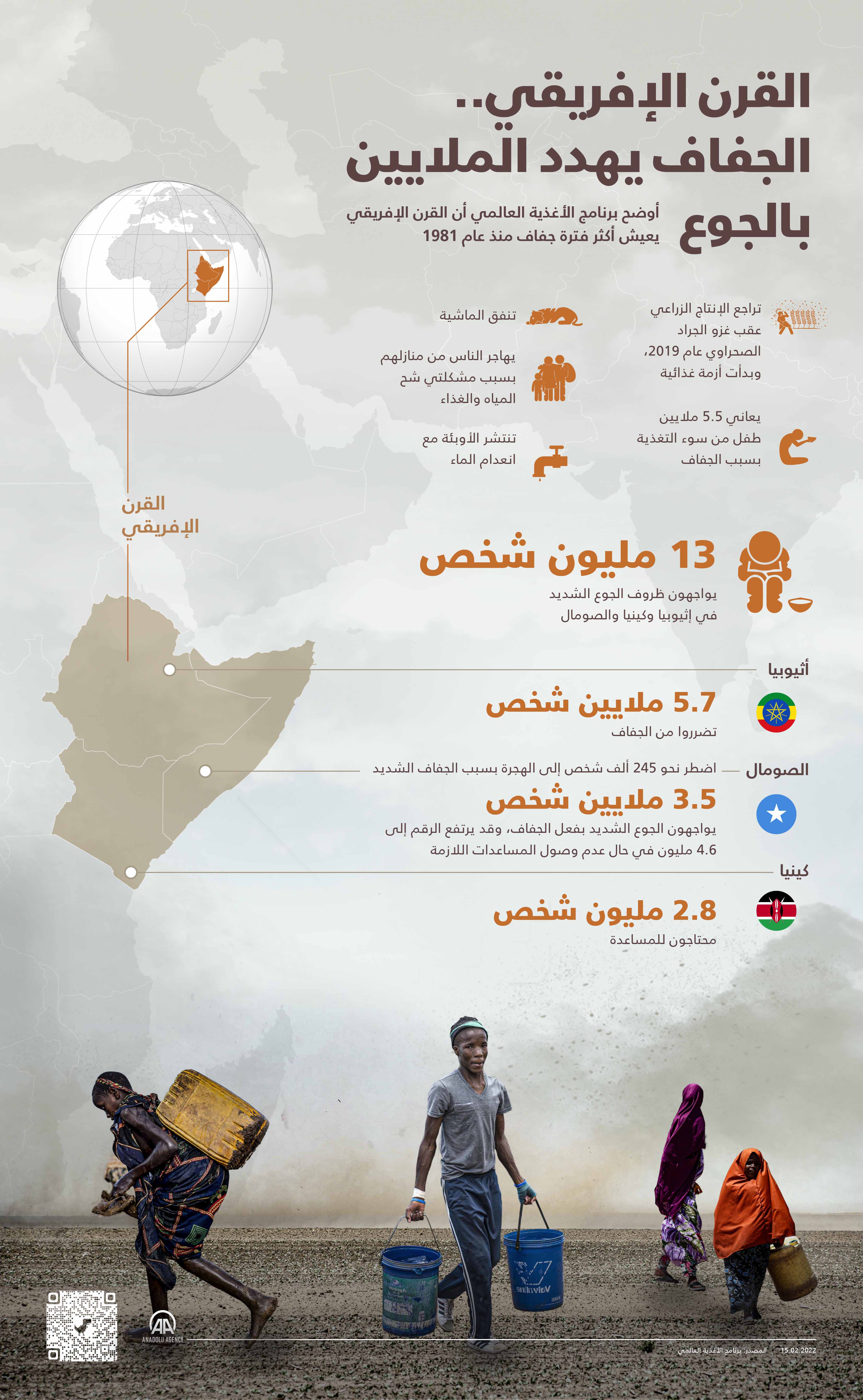 أوضح برنامج الأغذية العالمي أن القرن الإفريقي يعيش أكثر فترة جفاف منذ عام 1981.