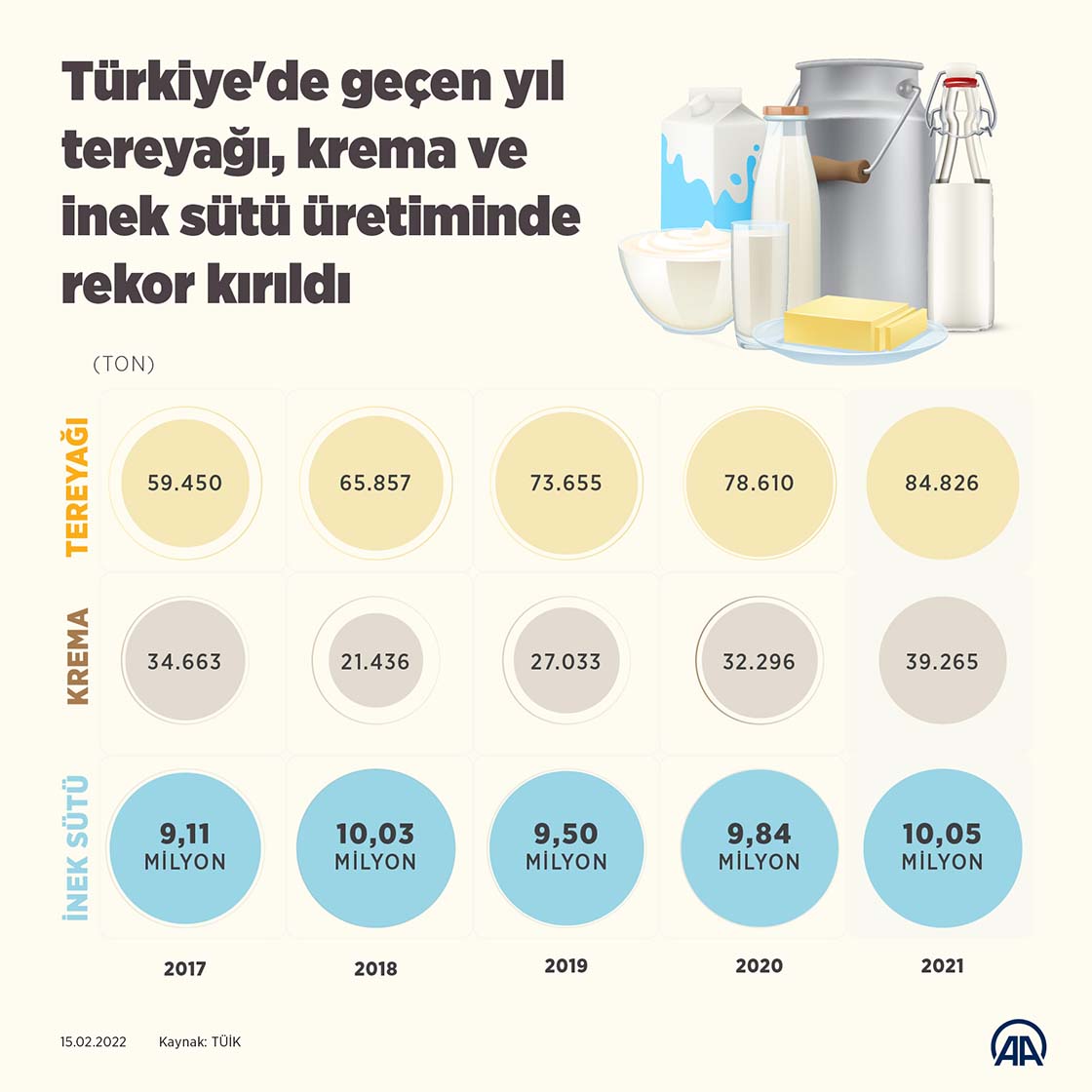 Türkiye'de geçen yıl tereyağı, krema ve inek sütü üretiminde rekor kırıldı