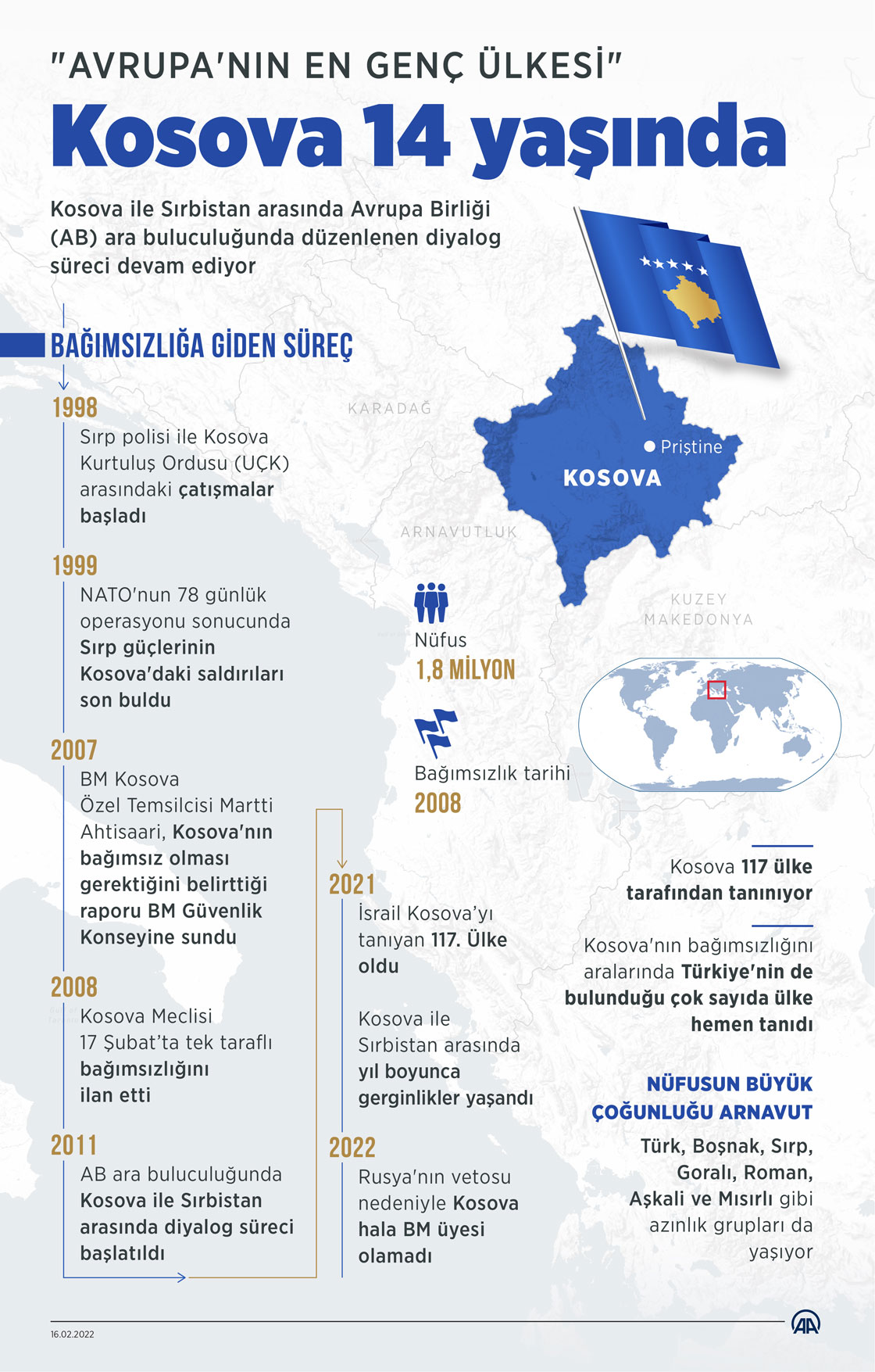 "Avrupa'nın en genç ülkesi" Kosova 14 yaşında