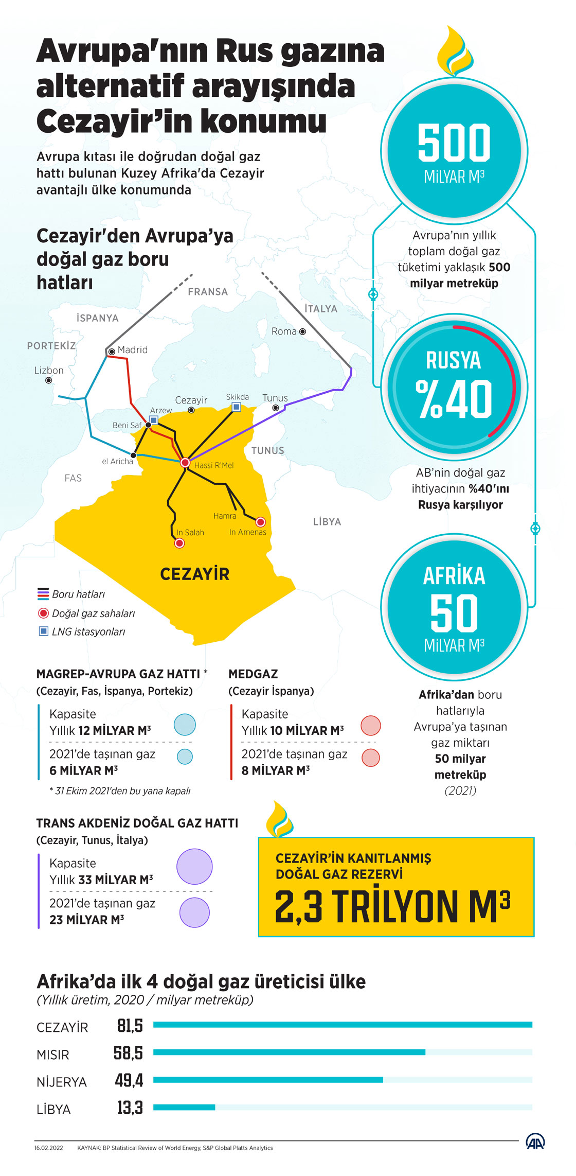 Avrupa'nın Rus gazına alternatif arayışında Cezayir’in konumu