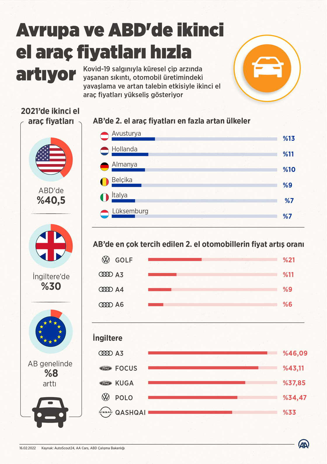 Avrupa ve ABD'de ikinci el araç fiyatları hızla artıyor